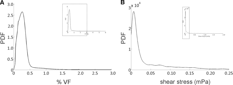 體積分?jǐn)?shù)和剪切應(yīng)力的概率密度函數(shù)