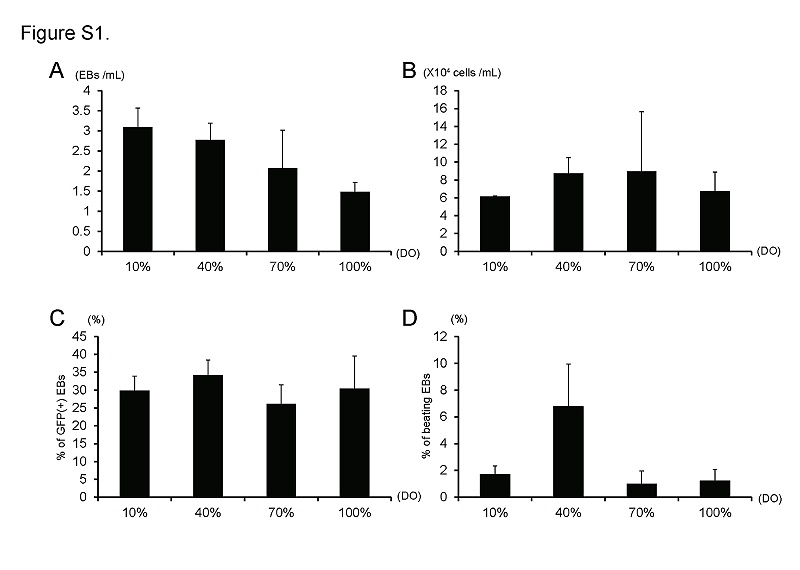 生物反應(yīng)器系統(tǒng)中培養(yǎng)基中溶解氧濃度對(duì)細(xì)胞增殖和心臟分化的影響