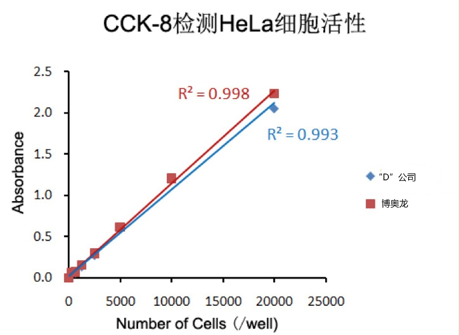 CCK-8細胞活性檢測