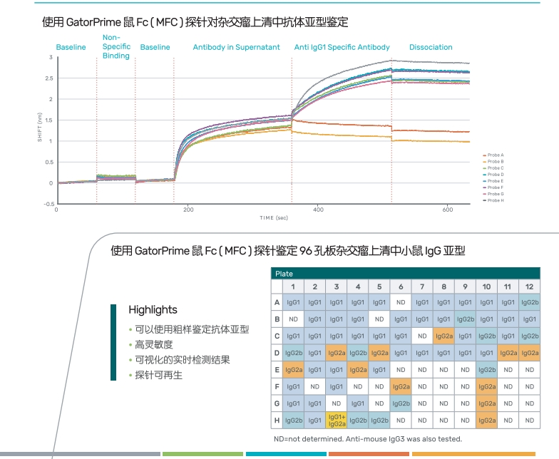 分子互作儀-抗體鑒定