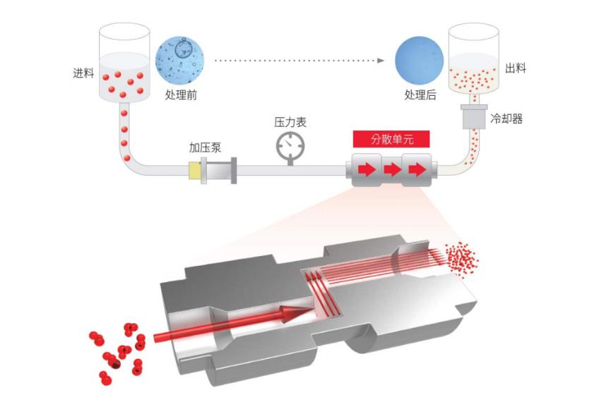 實驗型微射流均質(zhì)機