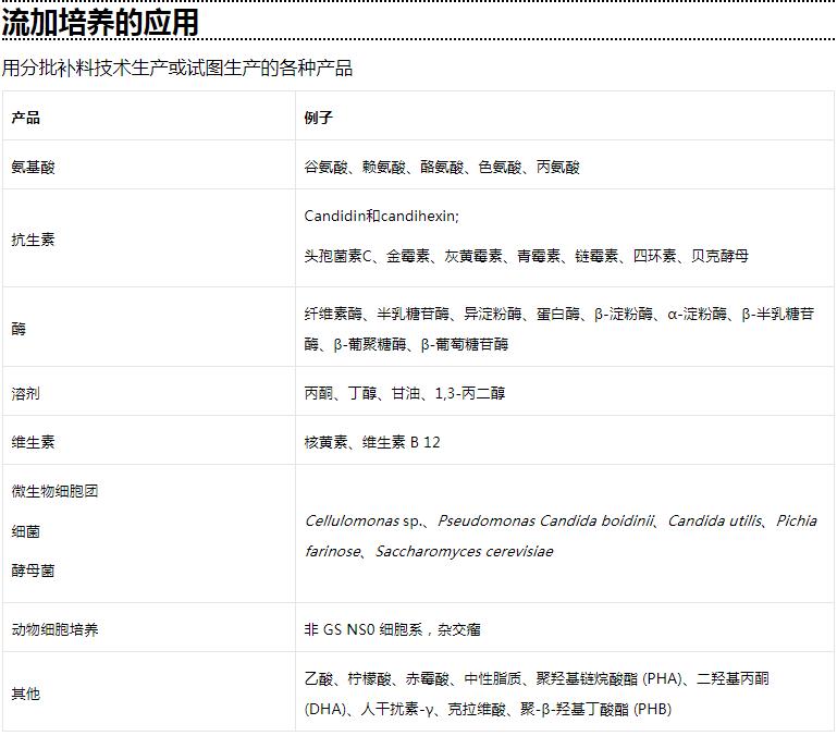 流加培養(yǎng)的應用