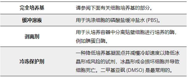 細(xì)胞培養(yǎng)試劑