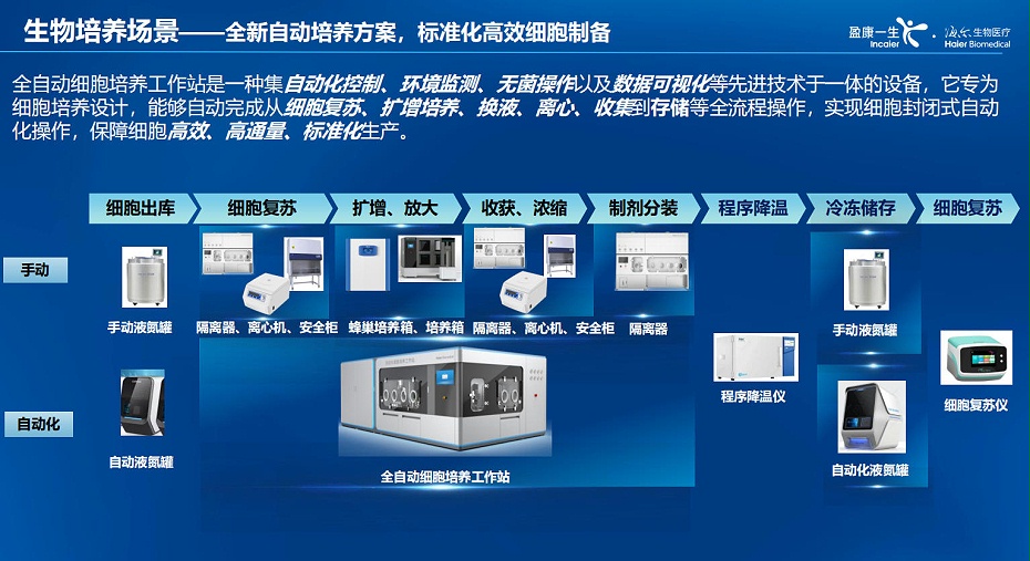 海爾生物智慧培養(yǎng)